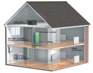 Системы отопления  дома